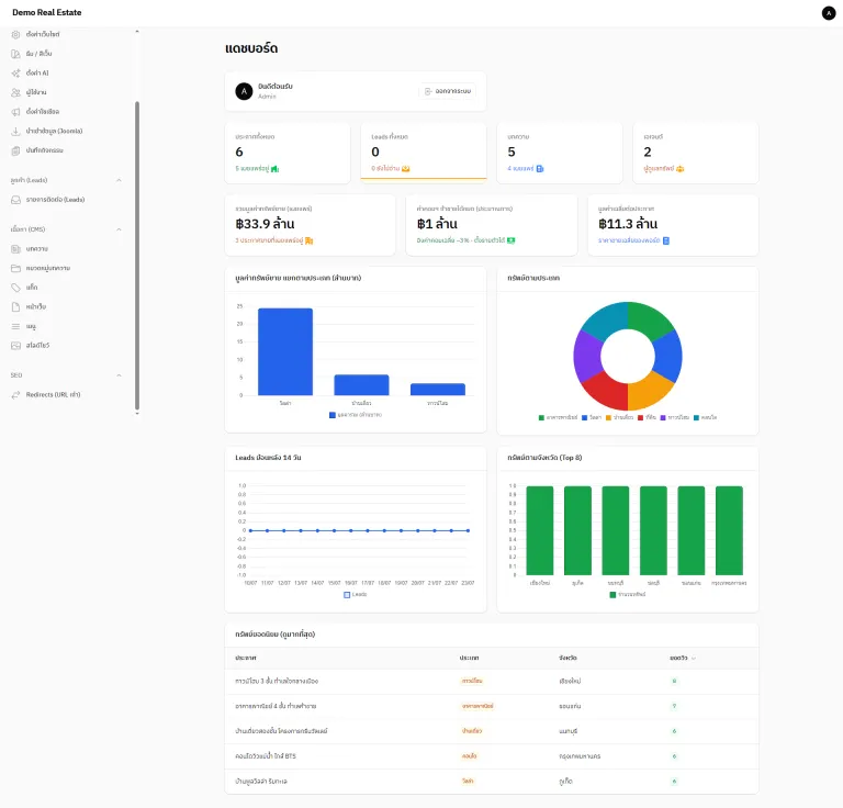 ตัวอย่าง Dashboard ระบบ PromptPerty